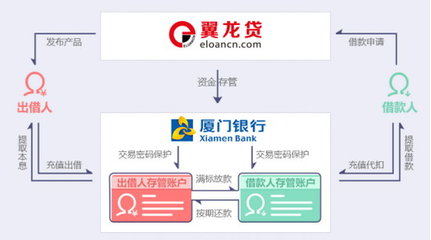 翼龙贷安全吗 剖析其“技术+安全”双重机制，如何为金融中介服务保驾护航